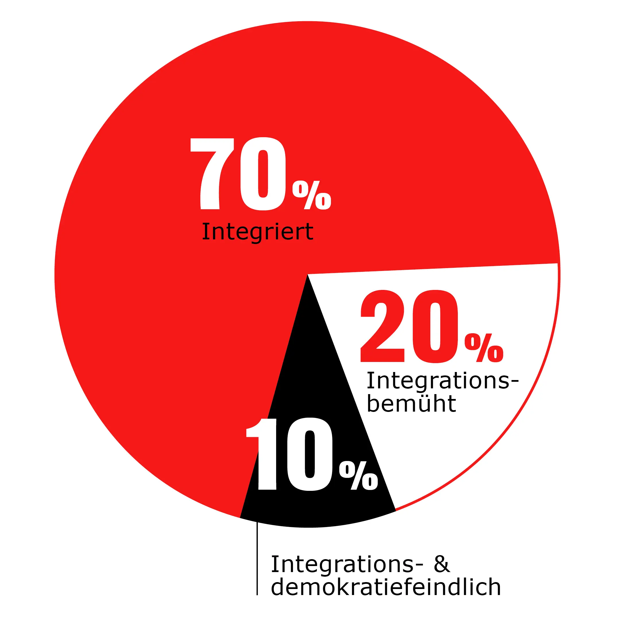 Tortendiagramm mit drei Abschnitten: 70 % Integriert in Rot, 20 % Integrationsbemüht in Weiß, 10 % Integrations- und demokratiefeindlich in Schwarz.